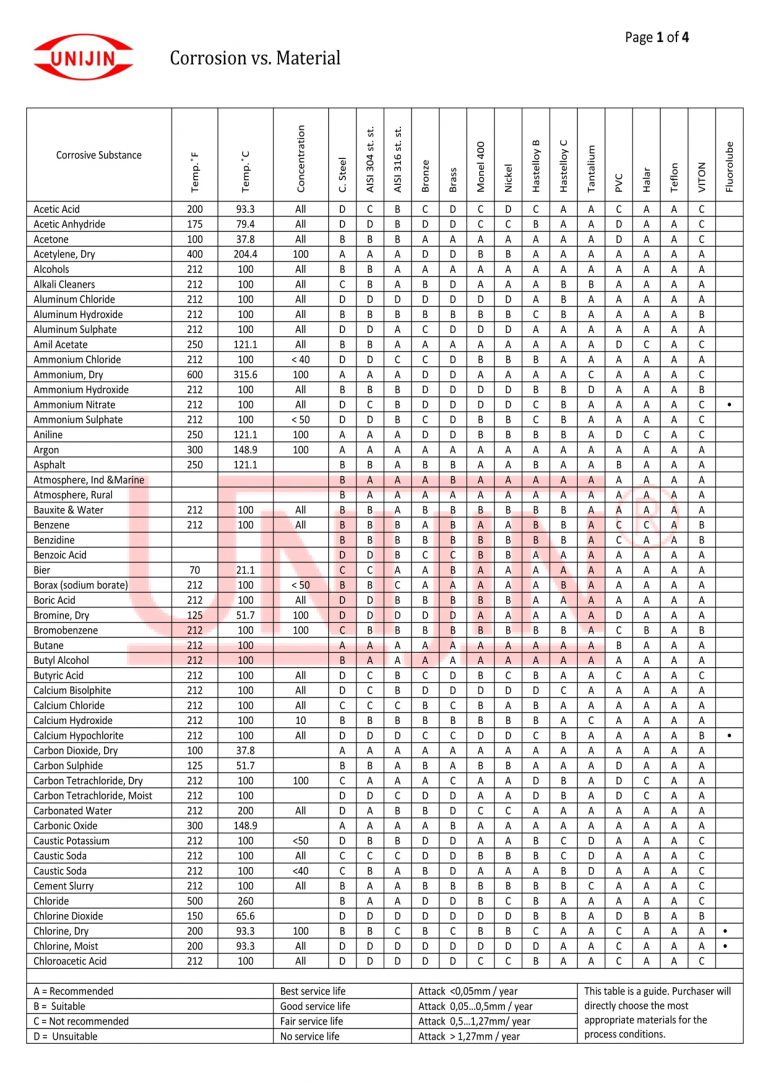 CORROSION CHART – UNIMECH ENGINEERING (KL) SDN BHD